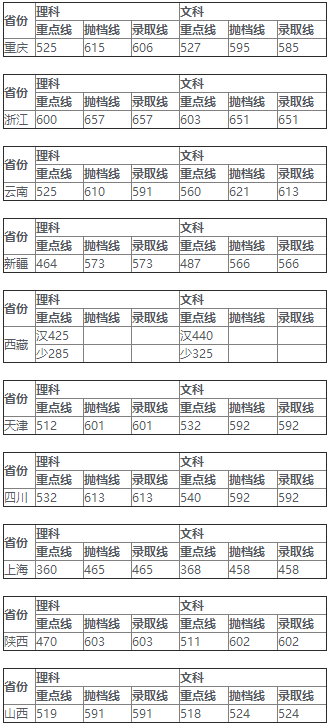 湖南大学各省录取分数线