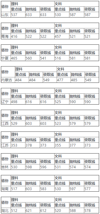 湖南大学各省录取分数线