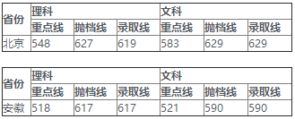 湖南大学各省录取分数线