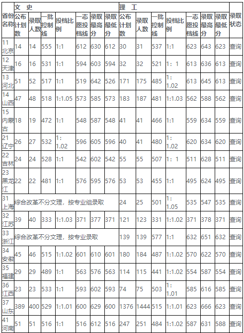 山东大学各省录取分数线