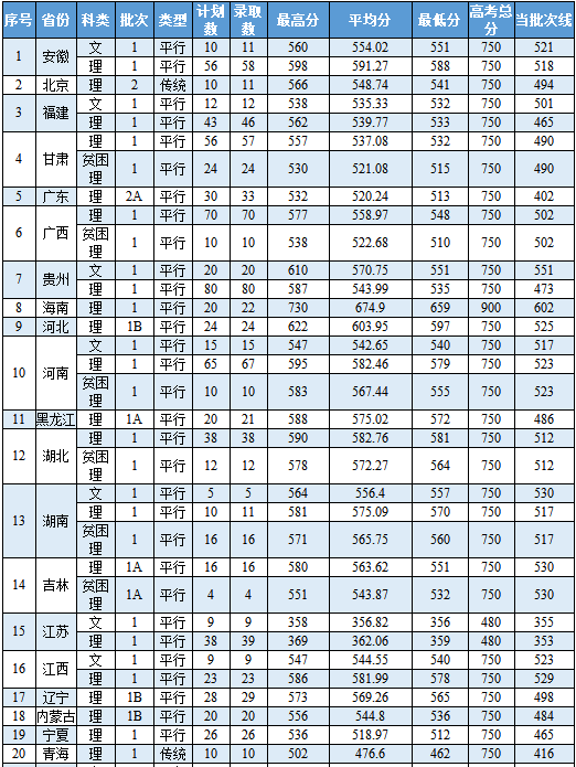 浙江工业大学各省录取分数线