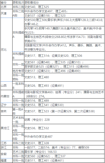 河北大学各省录取分数线