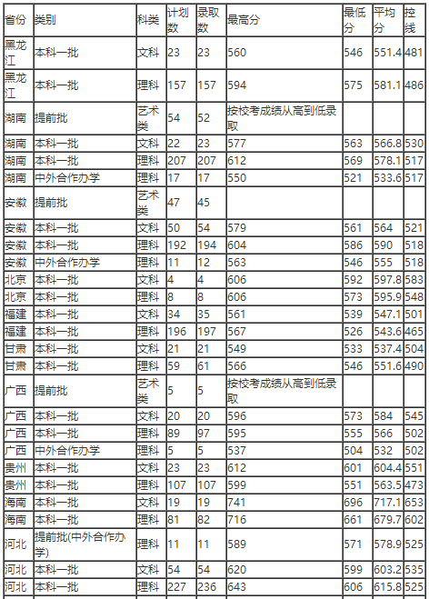 郑州大学各省录取分数线