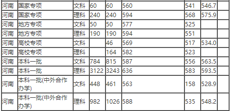 郑州大学各省录取分数线