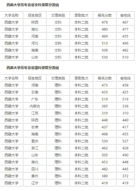 西藏大学各省录取分数线