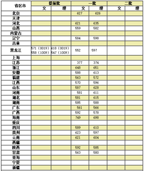 吉林大学各省录取分数线