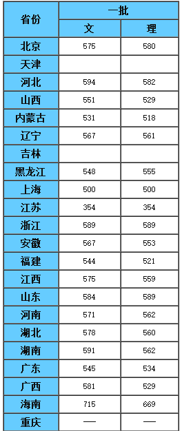 安徽大学各省录取分数线