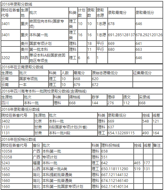 中国科学技术大学各省录取分数线