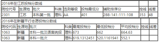 中国科学技术大学各省录取分数线