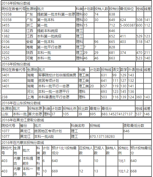 中国科学技术大学各省录取分数线