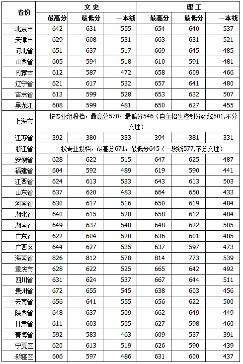 武汉大学各省录取分数线