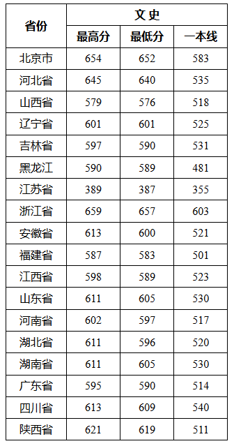 武汉大学各省录取分数线