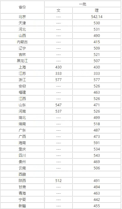 2017年青海大学各省录取分数线