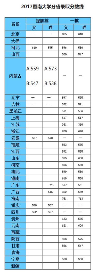 暨南大学各省录取分数线