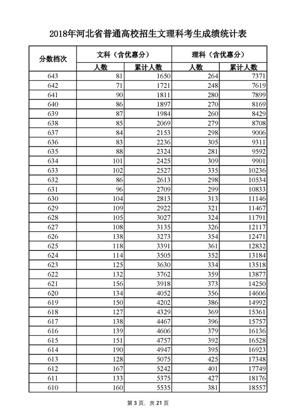 2018河北高考分段统计表(文理科)