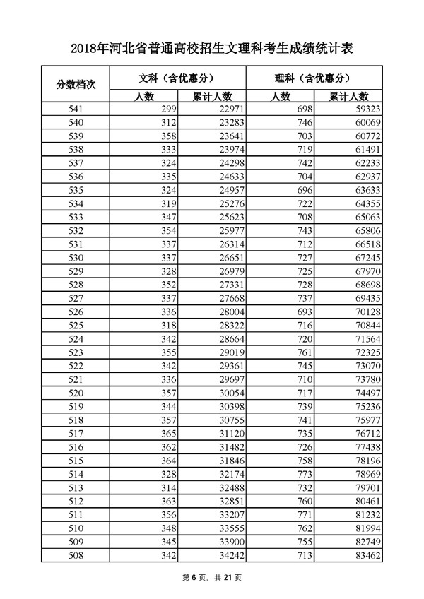 2018河北高考分段统计表文理科