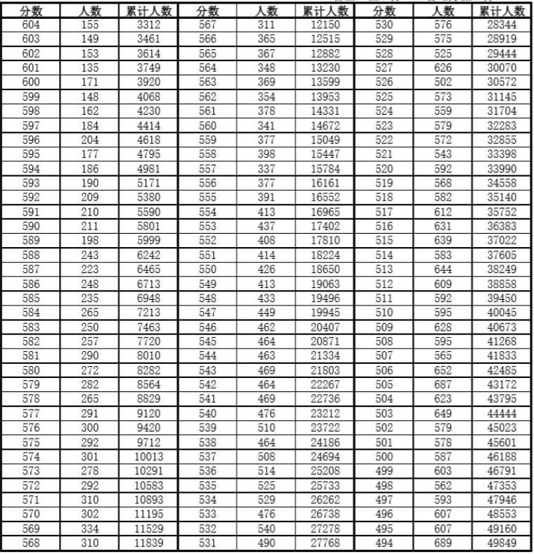 安徽省2018年高考成绩分档表(文理科)