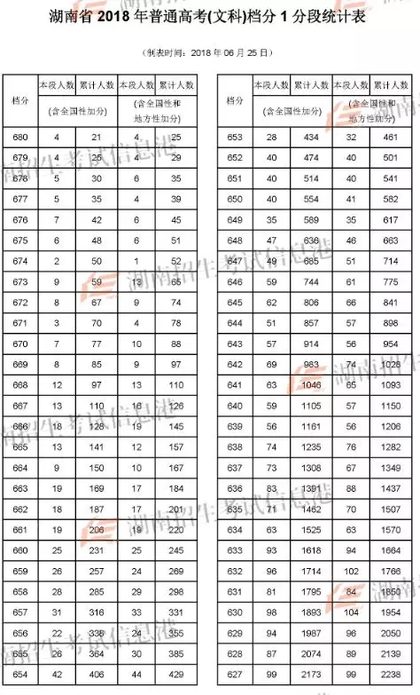 湖南省高考(文科)1分段权威发布！