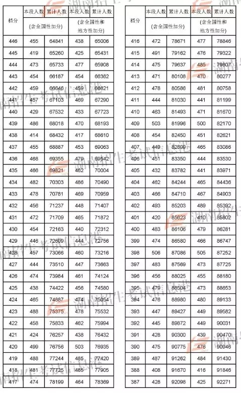 湖南省高考(文科)1分段权威发布！