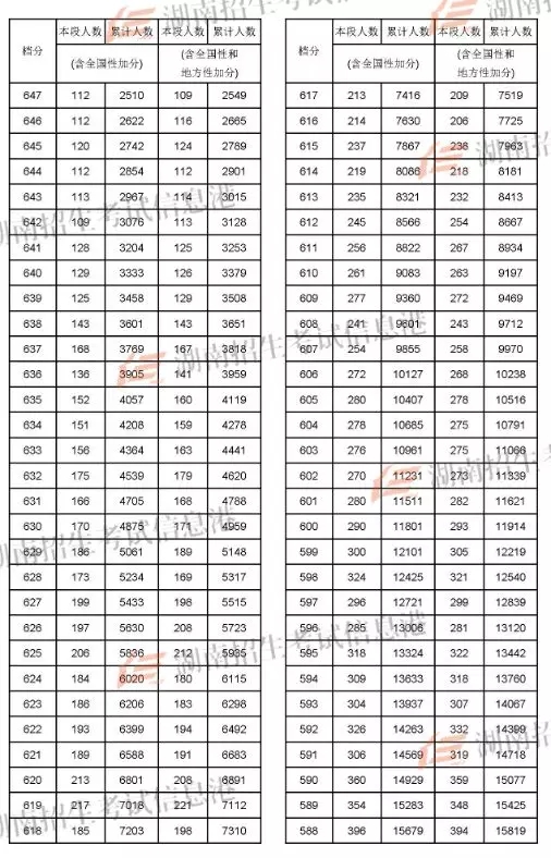 湖南省高考(理科)1分段权威发布！
