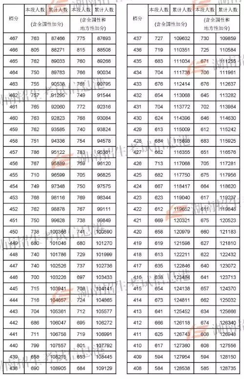 湖南省高考(理科)1分段权威发布！