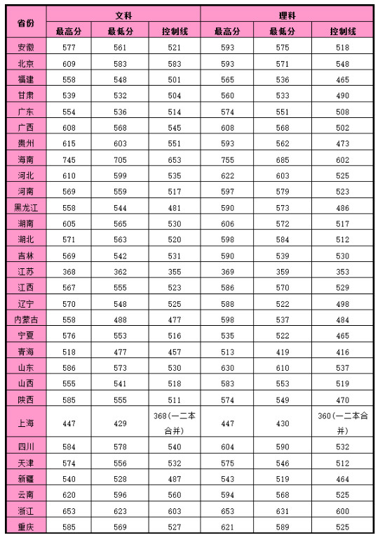 湖南师范大学各省录取分数线