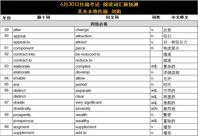 2018年6月30日托福考试阅读词汇参考