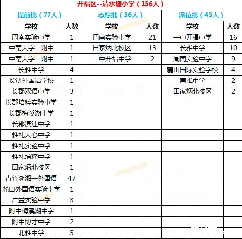 2017年长沙开福区清水塘小学微机派位结果