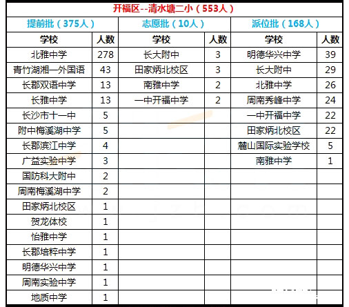 开福区清水塘第二小学微机派位结果