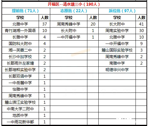 开福区清水塘第三小学微机派位结果