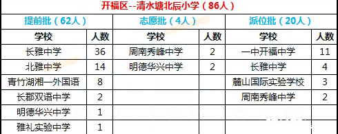 开福区清水塘北辰小学微机派位结果