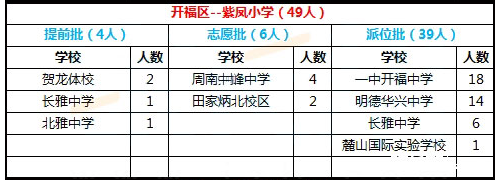 开福区紫凤小学微机派位结果