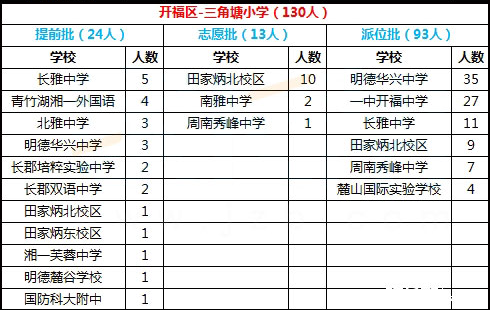 开福区三角塘小学微机派位结果