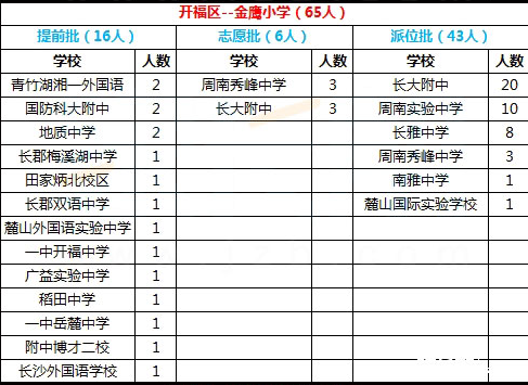 开福区金鹰小学微机派位结果