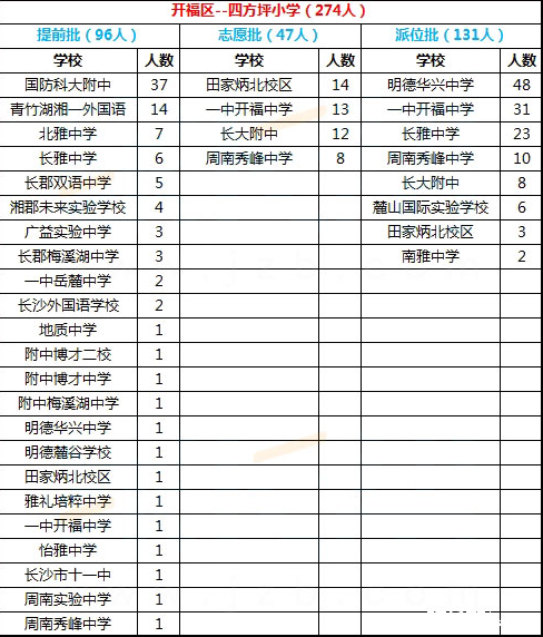 开福区四方坪小学微机派位结果