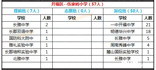 开福区伍家岭小学微机派位结果