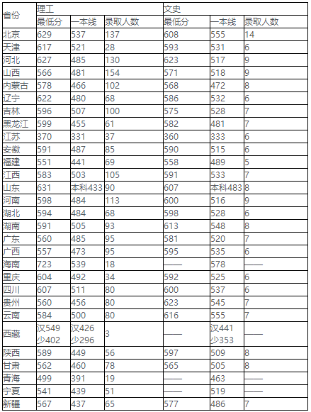 北京交通大学各省录取分数线