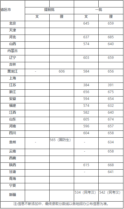 北京航空航天大学各省录取分数线