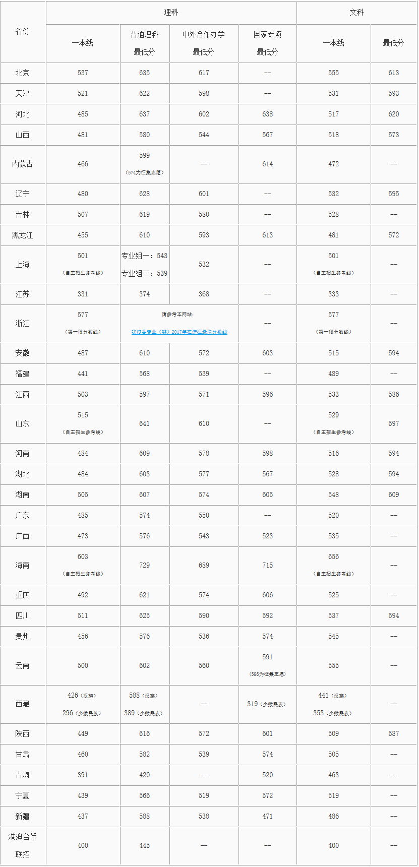 北京邮电大学各省录取分数线