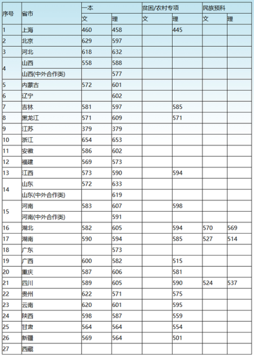 上海大学各省录取分数线