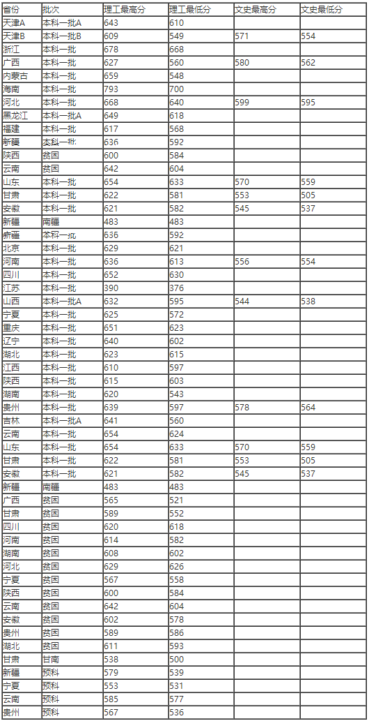 天津医科大学各省录取分数线