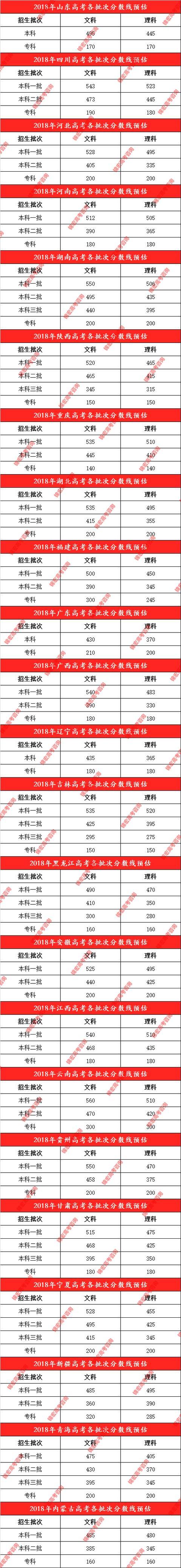 2018年高考各地录取分数线预测是多少？