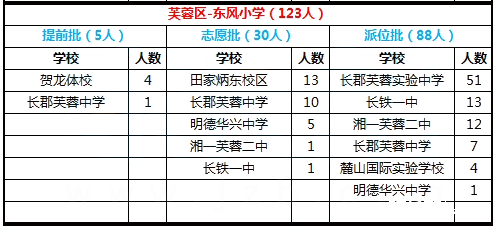 2017年长沙市芙蓉区东风小学微机派位结果