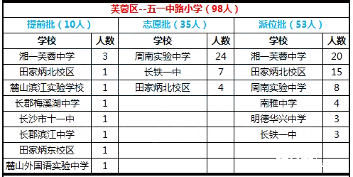 2017年长沙市芙蓉区五一中路小学微机派位结果