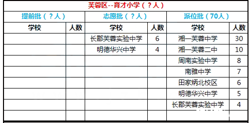 2017年长沙市芙蓉区育才学校微机派位结果