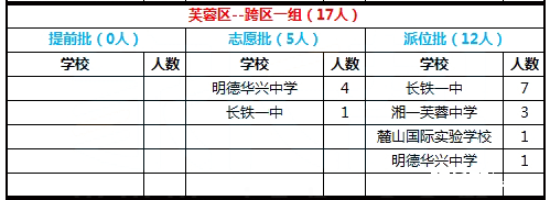 2017年长沙市芙蓉区跨区一组微机派位结果