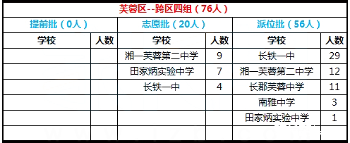 2017年长沙市芙蓉区跨区四组微机派位结果