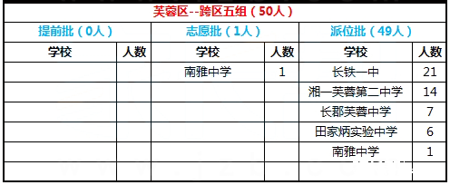 2017年长沙市芙蓉区跨区五组微机派位结果