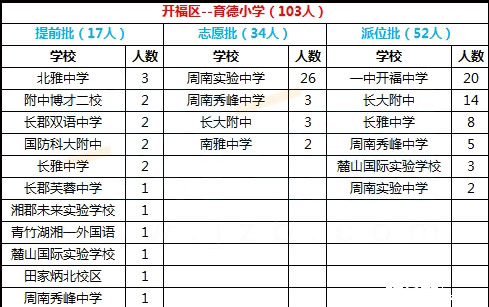 2017年长沙开福区育德小学微机派位结果