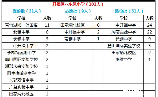 2017年长沙开福区东风小学微机派位结果